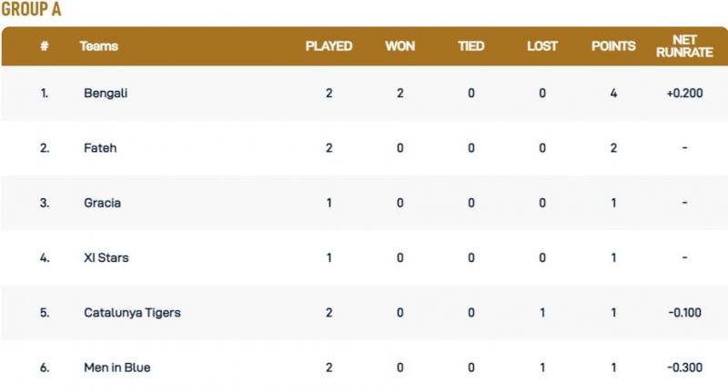 Barcelona T10 League Group A Points Table