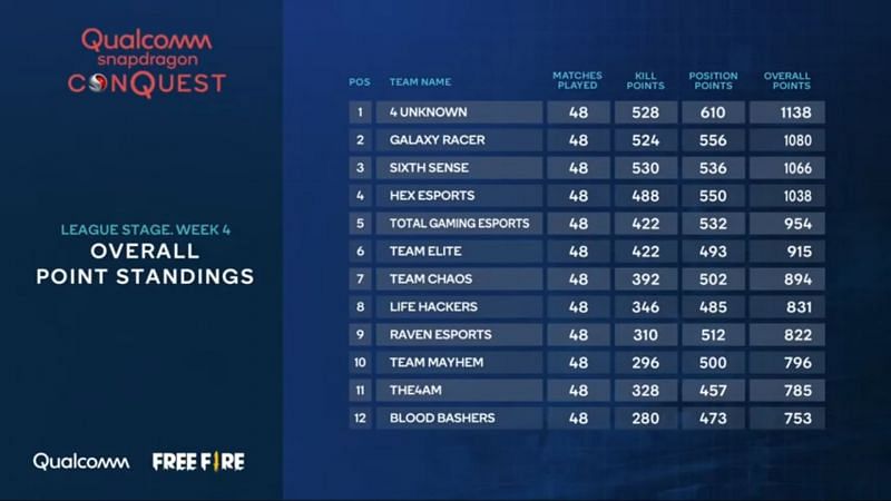 Free Fire open league stage overall standings