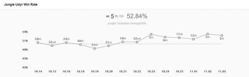 Udyr&#039;s current win rate (Image via OP.GG)