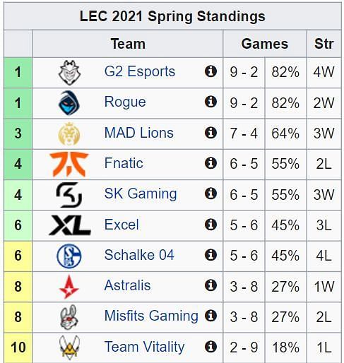The LEC 2021 Spring Split standings after Week 5