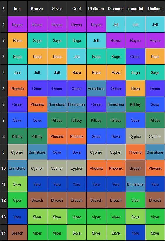 VALORANT Maps Tier List