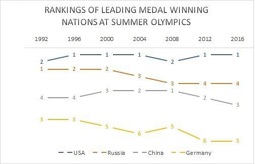 USA&#039;s dominance at the Summer Olympics