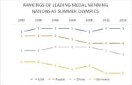 USA's dominance at the Summer Olympics