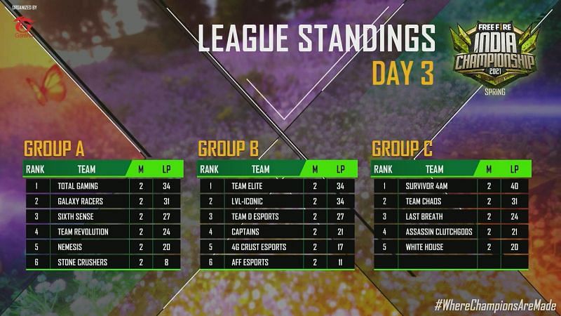 League standings after day 3