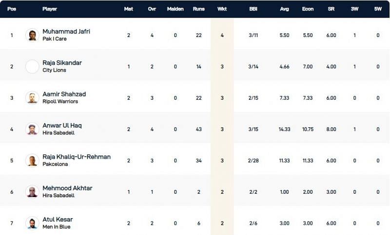 Barcelona T10 League Highest Wicket-takers