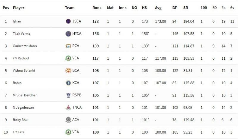 Vijay Hazare Trophy 2021 Highest Run-scorers [P/C: BCCI]