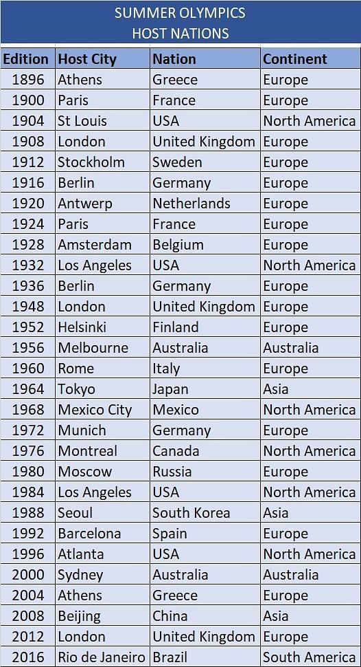 Summer Olympics Countries who have hosted the Games till now