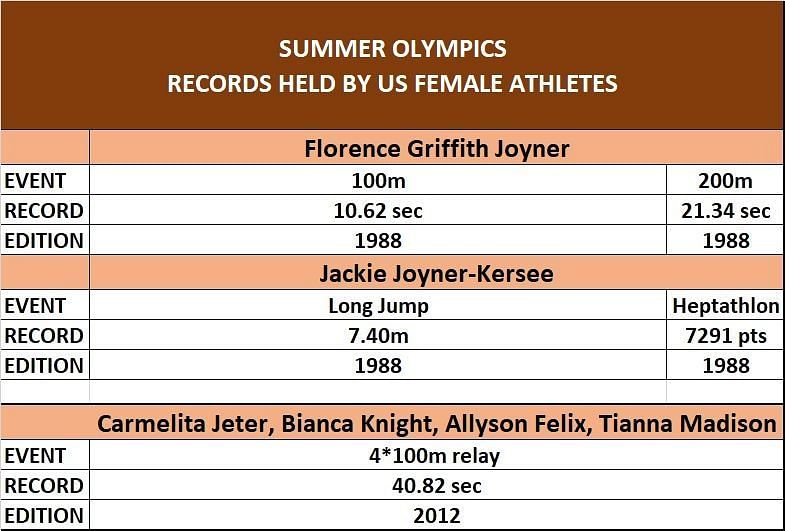 Records held by American female athletes at the Summer Olympics Jackie Joyner-Kersee