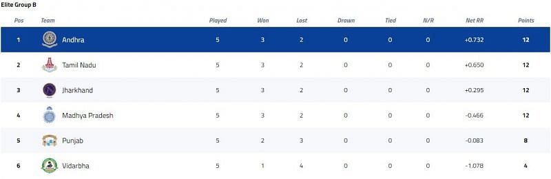 Vijay Hazare Trophy Elite Group B Points Table [P/C: BCCI]