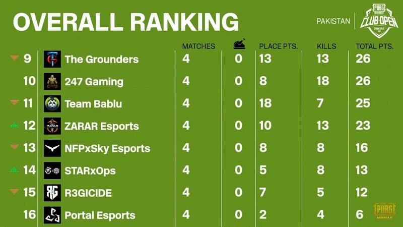 PMCO Spring split 2021 Pakistan Finals day 1 overall standings