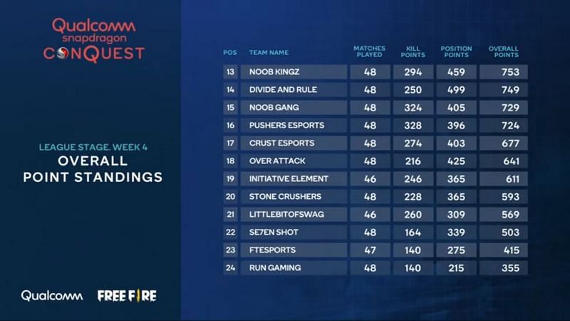 Free Fire open league stage overall standings
