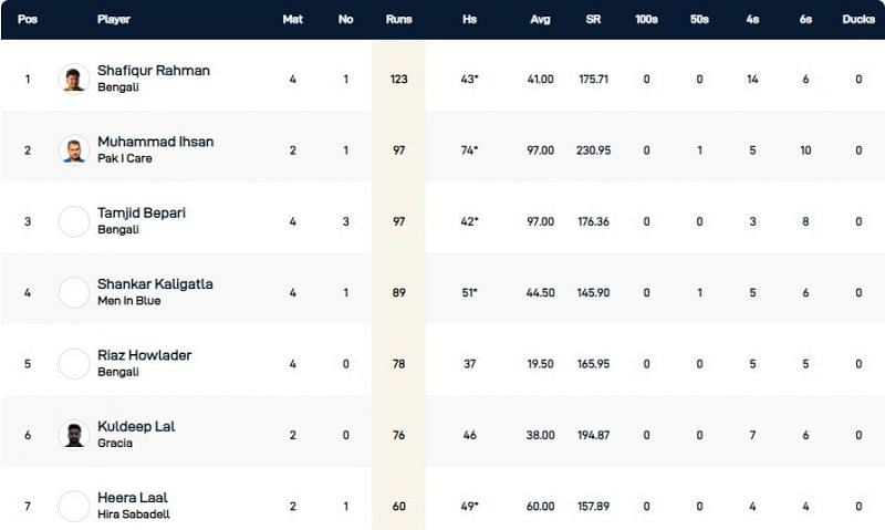 Barcelona T10 League Highest Run-scorers