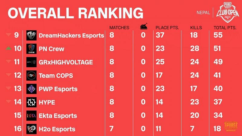 PMCO Spring split 2021 Nepal Finals overall standings after day 2