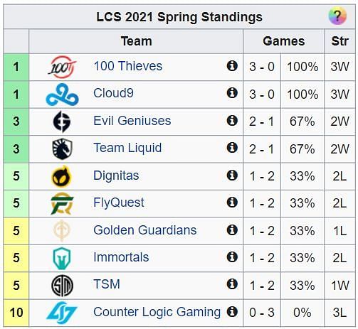 Gov's E-Sports DFS LOL LCS Cheat Sheet – Week 8 Saturday - WiseTake