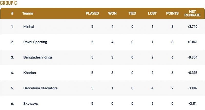 Barcelona T10 League Group C Points Table