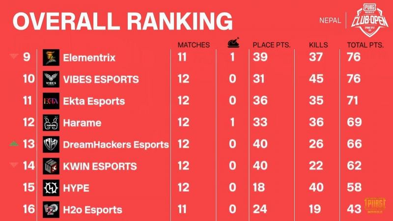 PMCO Spring split 2021 Nepal Finals Overall standings after day 3