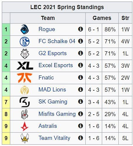 LEC 2021 Spring Split standings after Week 3