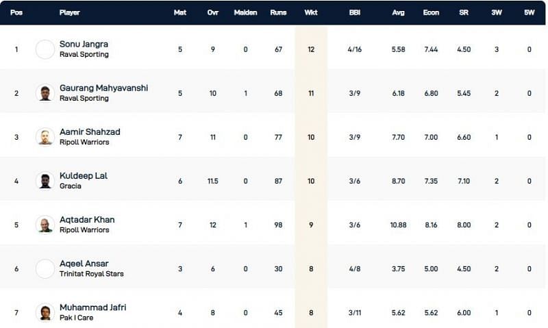 Barcelona T10 League Highest Wicket-takers