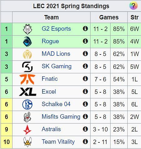 LEC Standings after Gameweek 6