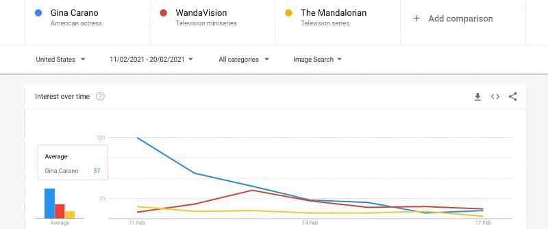 Image Search comparison (Image Via Google Trends)