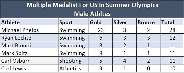 Multiple Male Medalists For the US In Summer Olympics