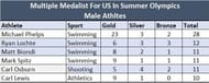 Multiple Male Medalists For the US In Summer Olympics