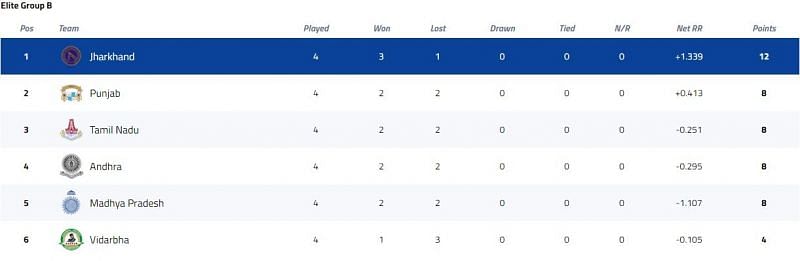 Vijay Hazare Trophy Elite Group B Points Table [P/C: BCCI]