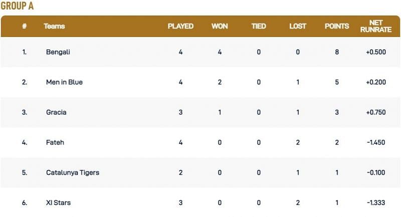 Barcelona T10 League Group A Points Table