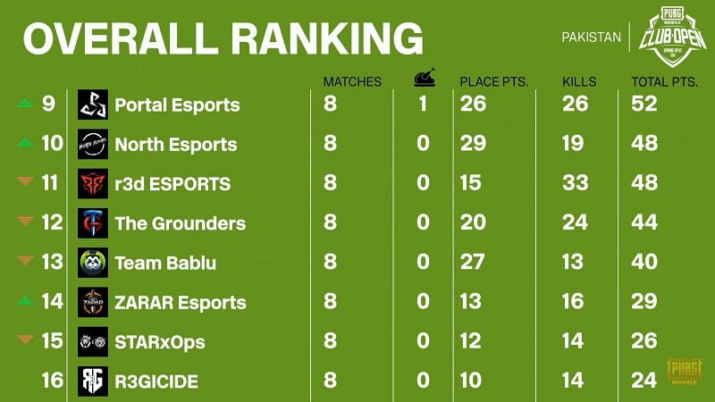 PMCO Finals overall standings after day 2