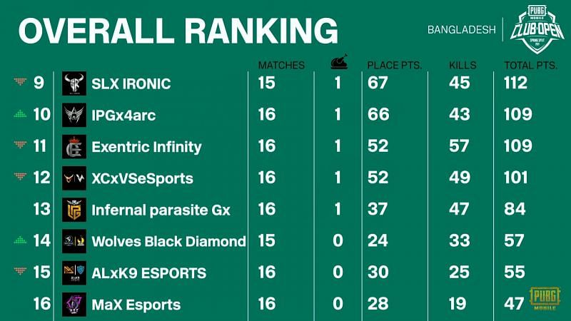 PMCO Spring split 2021 Bangladesh Finals overall standings after day 4