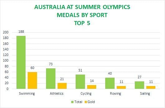 Australia&#039;s medal tally by sports at the Summer Olympics - Top 5