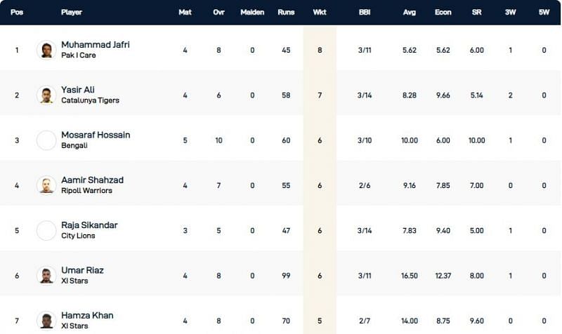 Barcelona T10 League Highest Wicket-takers