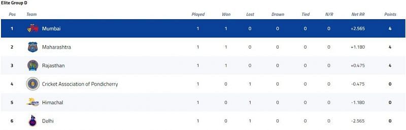 Vijay Hazare Trophy Elite Group D Points Table [P/C: BCCI]