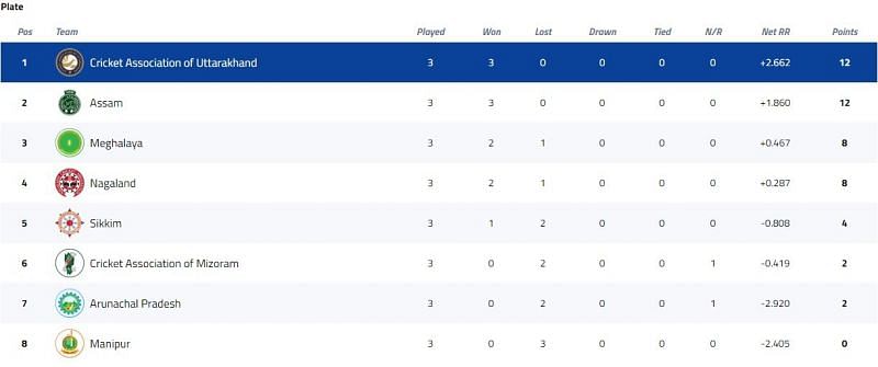 Vijay Hazare Trophy Plate Group Points Table [P/C: BCCI]