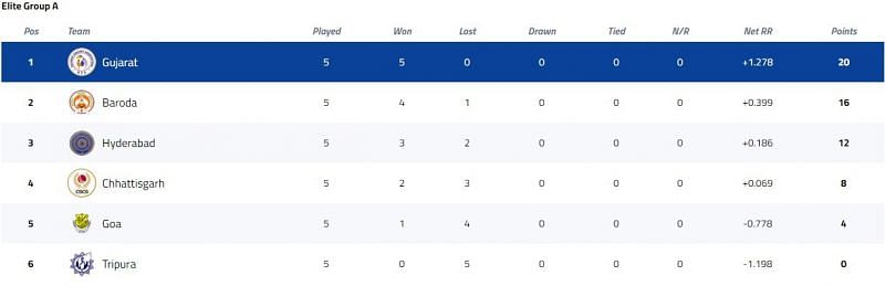 Vijay Hazare Trophy Elite Group A Points Table [P/C: BCCI]