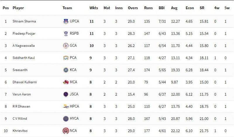 Vijay Hazare Trophy 2021 Highest Wicket-takers [P/C: BCCI]