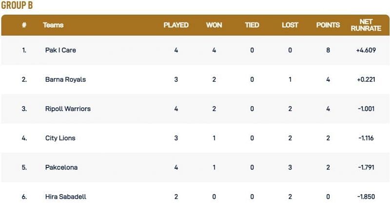 Barcelona T10 League Group B Points Table