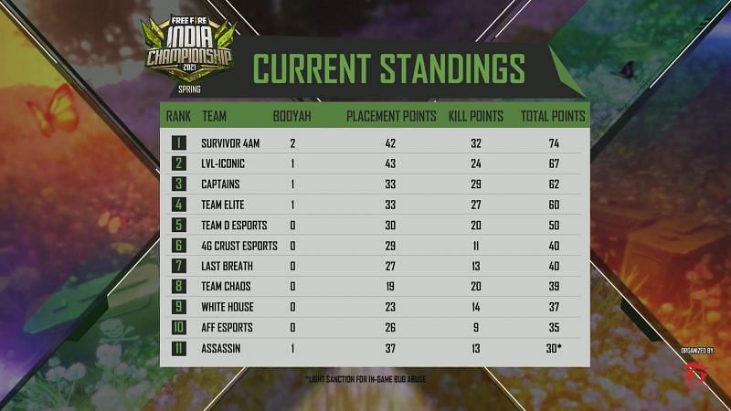 Day 2 Overall standings