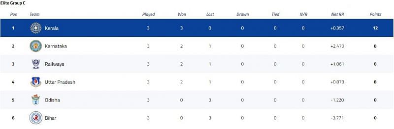 Vijay Hazare Trophy Elite Group C Points Table [P/C: BCCI]