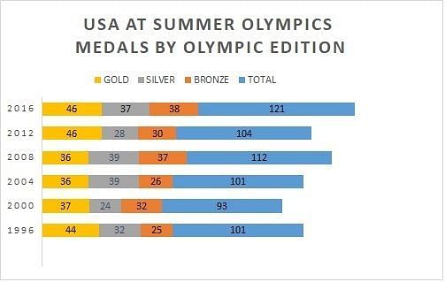 The USA At Summer Olympics - Medals Won By Edition