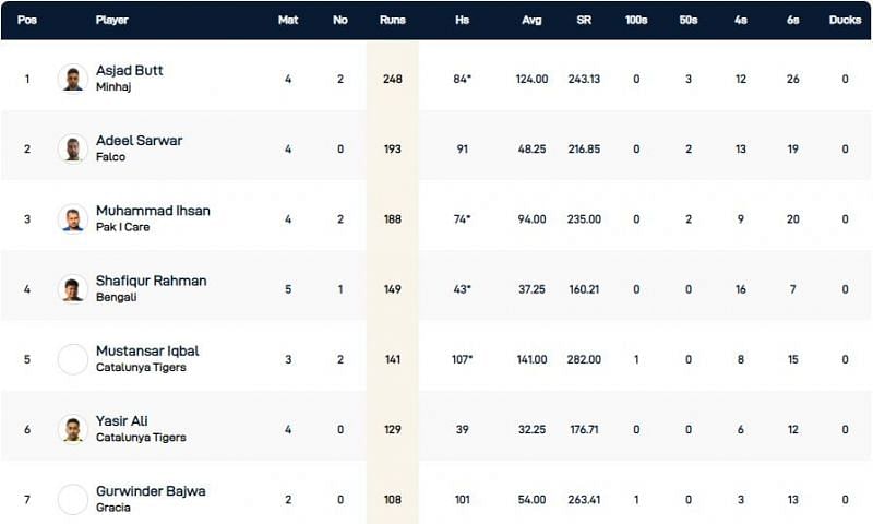 Barcelona T10 League Highest Run-scorers