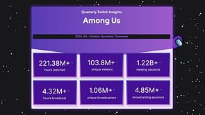 Among Us had over 221 millions hours watched on Twitch in just three months