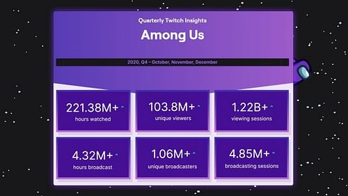 (Image via Innersloth) Among Us managed to attract a massive Twitch following