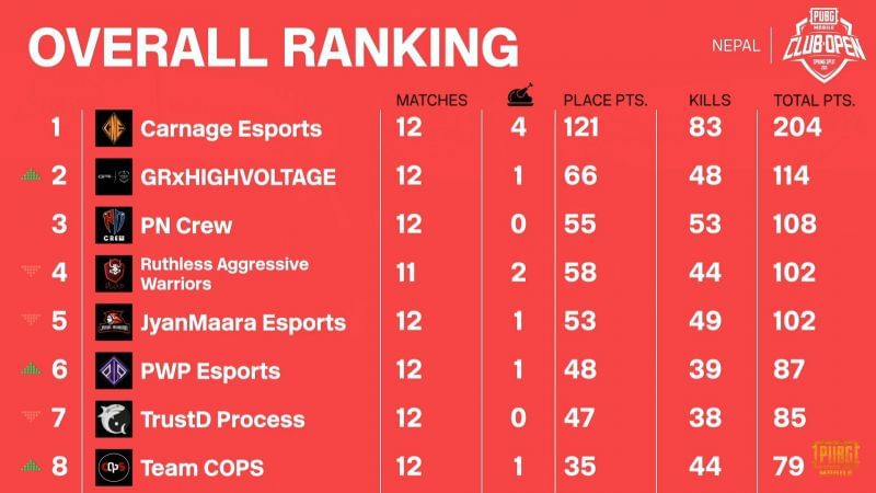 PMCO Spring split 2021 Nepal Finals Overall standings after day 3