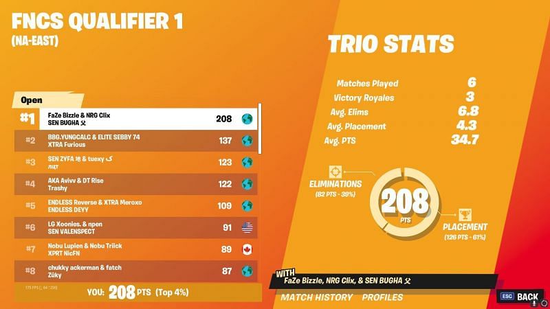 Fortnite Champion Series Chapter 2 Season 5 Qualifier 1 Results And Stats Breakdown