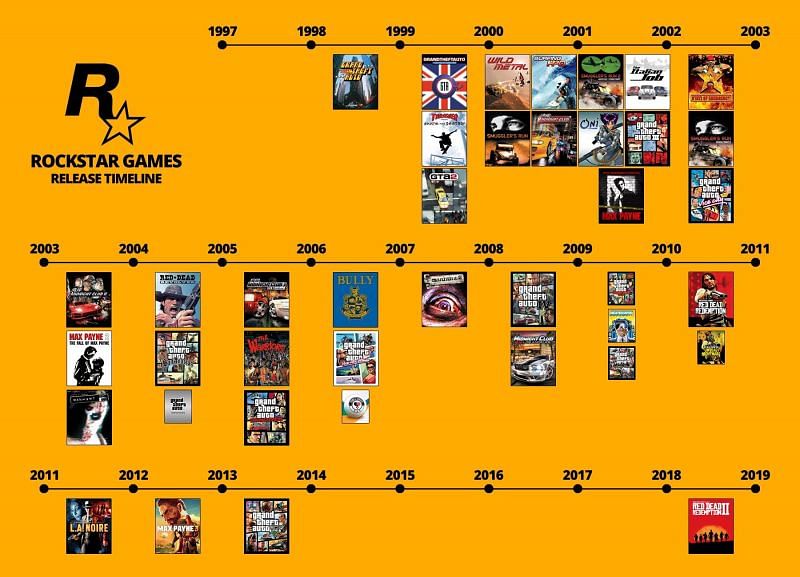 A Rockstar Games timeline that a fan-created (Image via u/leandrorhcp, r/rockstar)