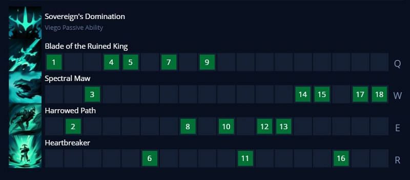 ADC Viego&#039;s suggested ability order (Image via mobafire.com&nbsp;- League of Legends)