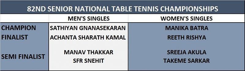 82nd Senior National Table Tennis Championships Results