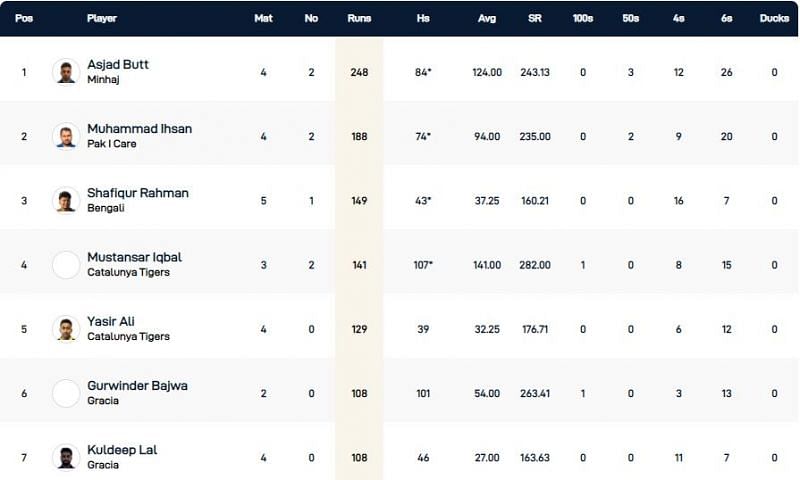 Barcelona T10 League Highest Run-scorers