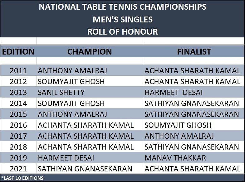 List of men&#039;s singles champions at National TT Championship over the years